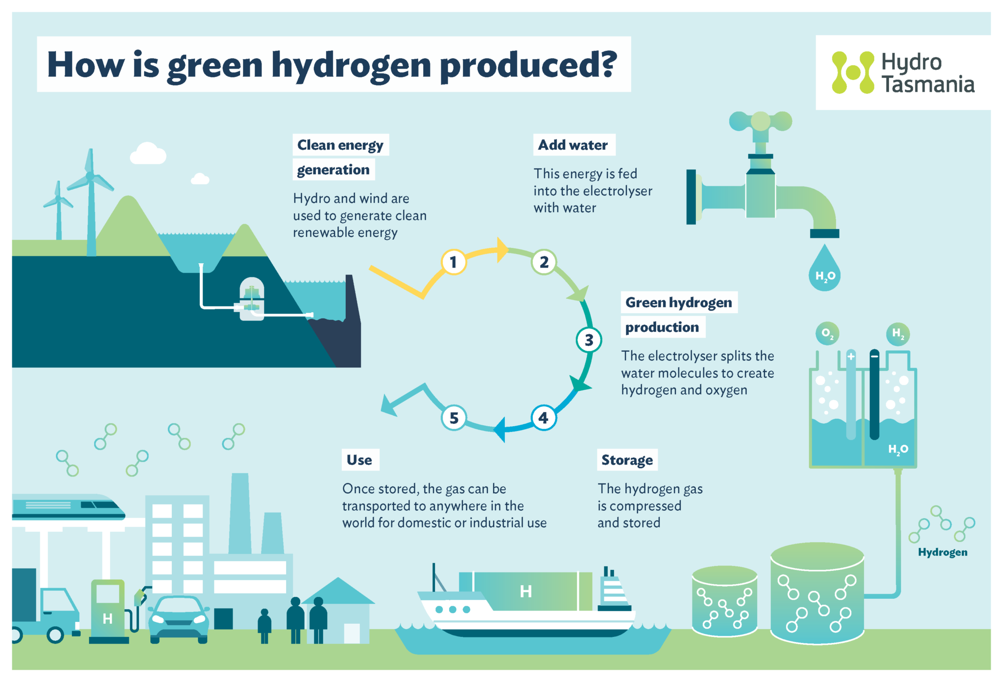 hydrogen production business plan