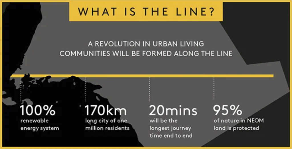 The Line: 100% renewable energy system, 170km long city of one million residents, 20mins from end to end, 95% of nature in NEOM land is protected