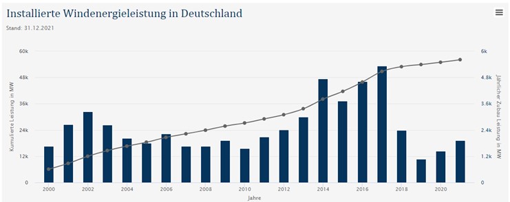 Installed wind power capacity in Germany [as of 12/31/2021]